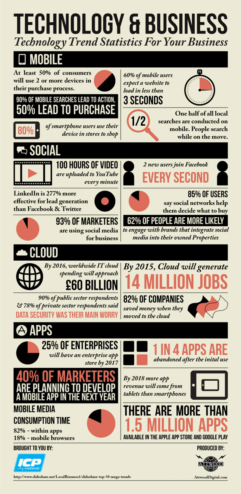 Infographic by: AttwoodDigital.com